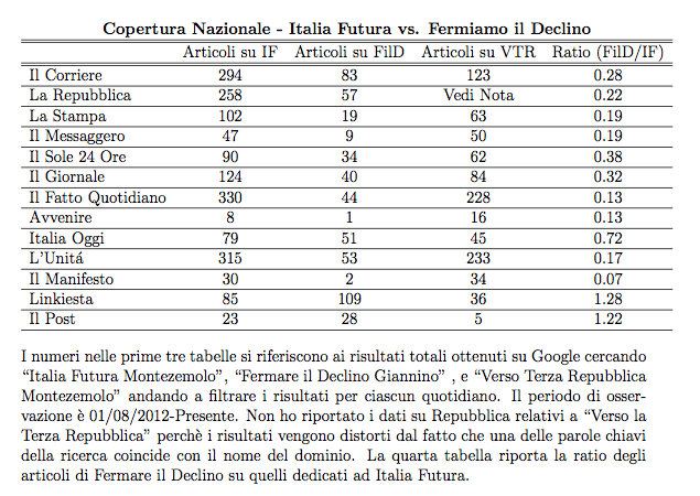 Copertura Nazionale Italia Futura vs. Fermare il Declino 