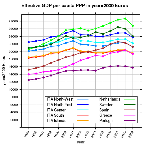 Stima del PIL pro-capite disponibile delle macro-aree italiane rispetto ad alcuni Paesi europei