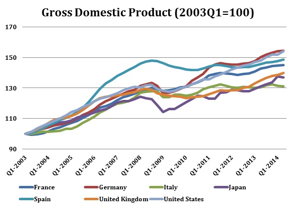 GDP 2003=100