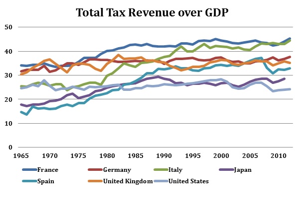 tax revenue over gdp
