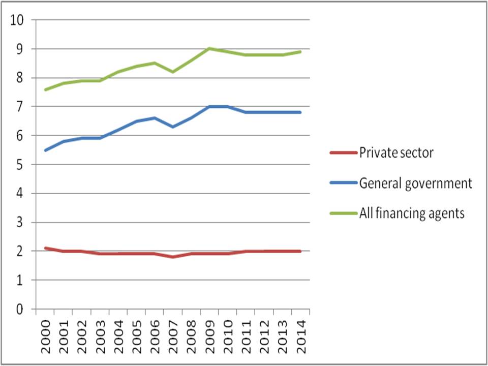Figura 3. Spesa sanitaria come % del PIL in Italia, 2000 - 2014
