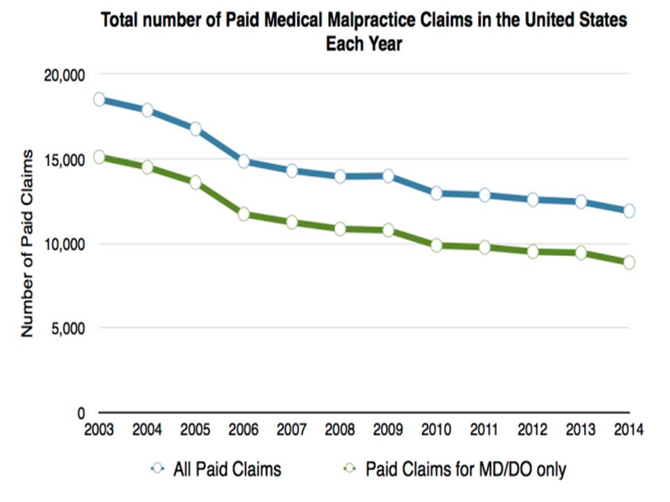 Total number of medical malpractice claims USA