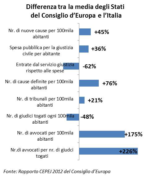 Differenza tra la media degli Stati del Consiglio d'Europa e l'Italia 