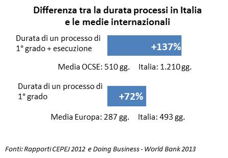 Differenza tra la durata processi in Italia e le medie internazionali