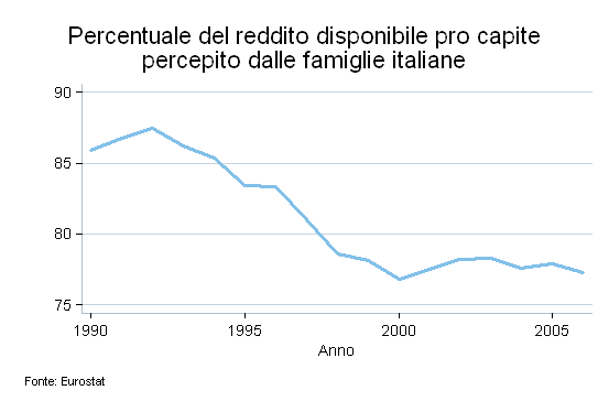 Il prelievo dello stato sui redditi degli italiani è quasi raddoppiato dal 1990 ad oggi