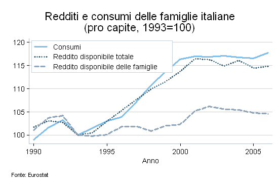 I redditi delle famiglie italiane non sono cresciuti al passo dei consumi